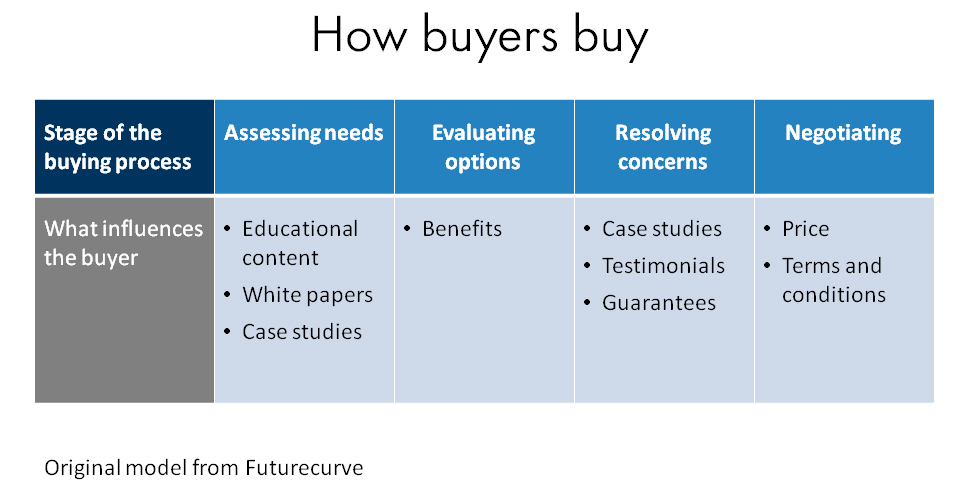 How buyers buy