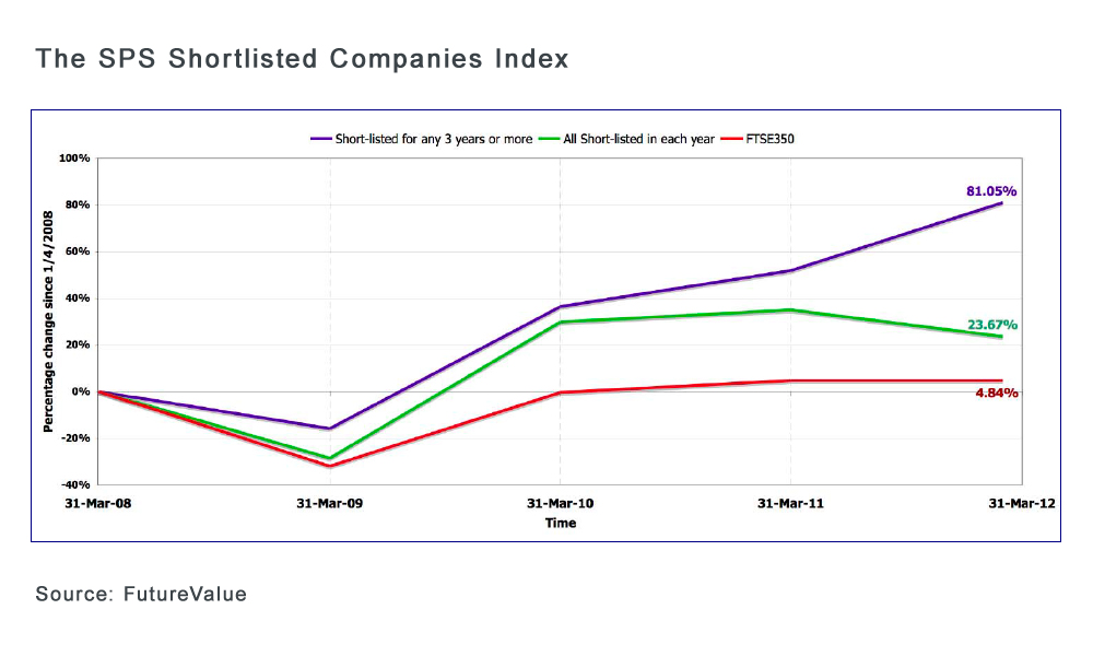 SPS index