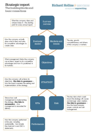 Strategic report - outline content