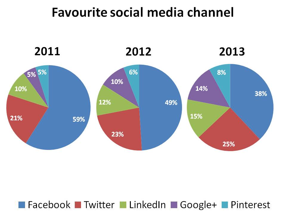 why your pie charts suck 4