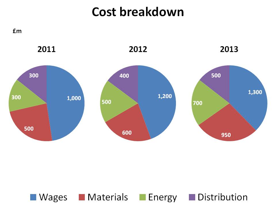 why your pie charts suck 5