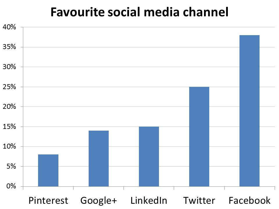 why your pie charts suck 7