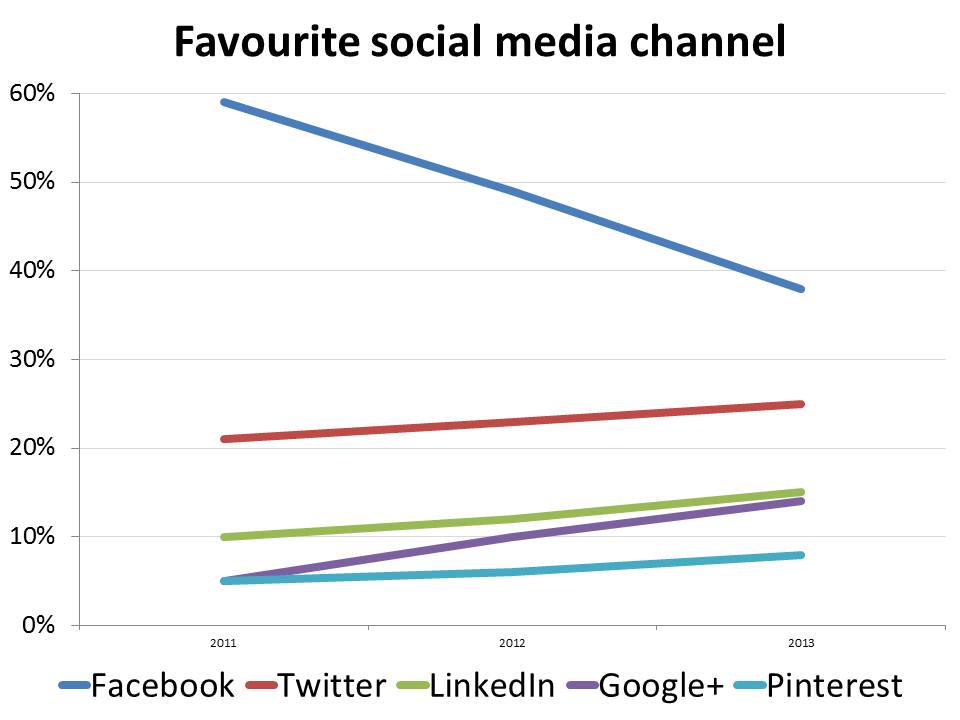 Favourite Social Media Channel Pie Chart